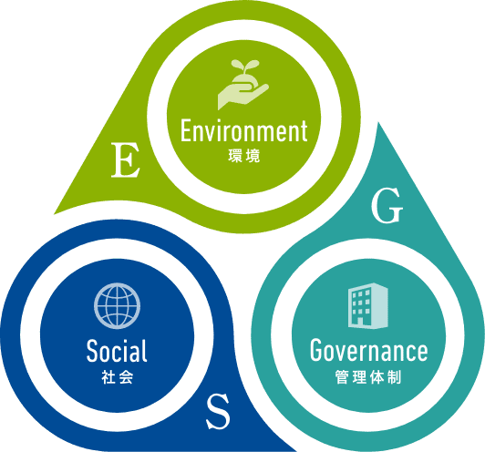 「ESG」…Environment（環境）Social（社会）Governance（ガバナンス）